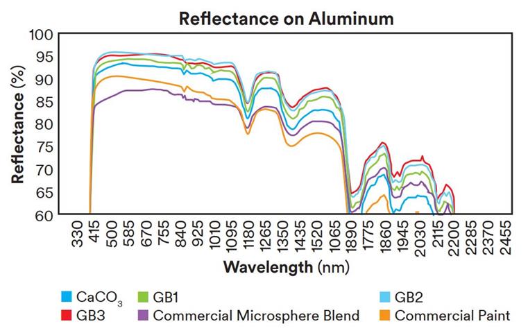 3M Glass Bubbles Reflectance on Aluminum table (Small)