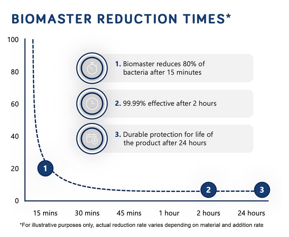 Biomaster Reduction Graph 24 Hours (Medium) Biomaster Reduction Graph 24 Hours (Medium)
