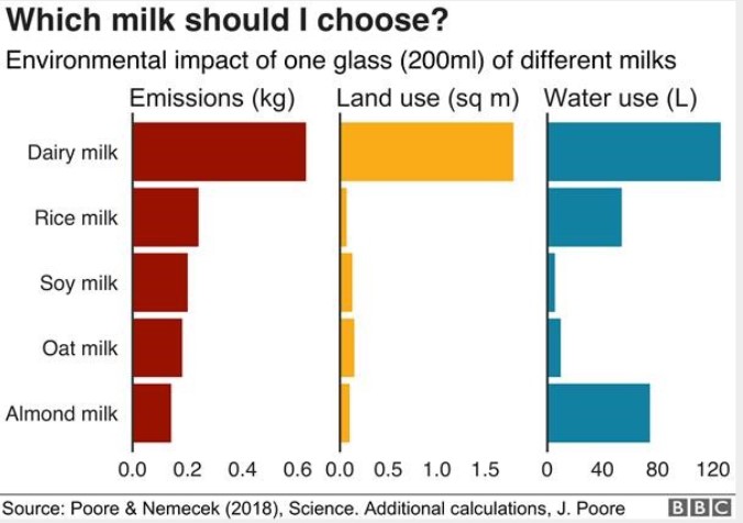 Environmental impact of different milks Environmental impact of different milks