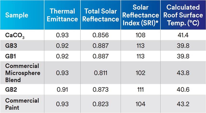 Glass Bubbles for Solar Reflective Coatings Table 1 (Small)