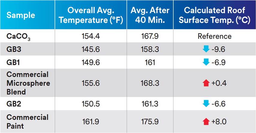 Glass Bubbles for Solar Reflective Coatings Table 2 (Small)