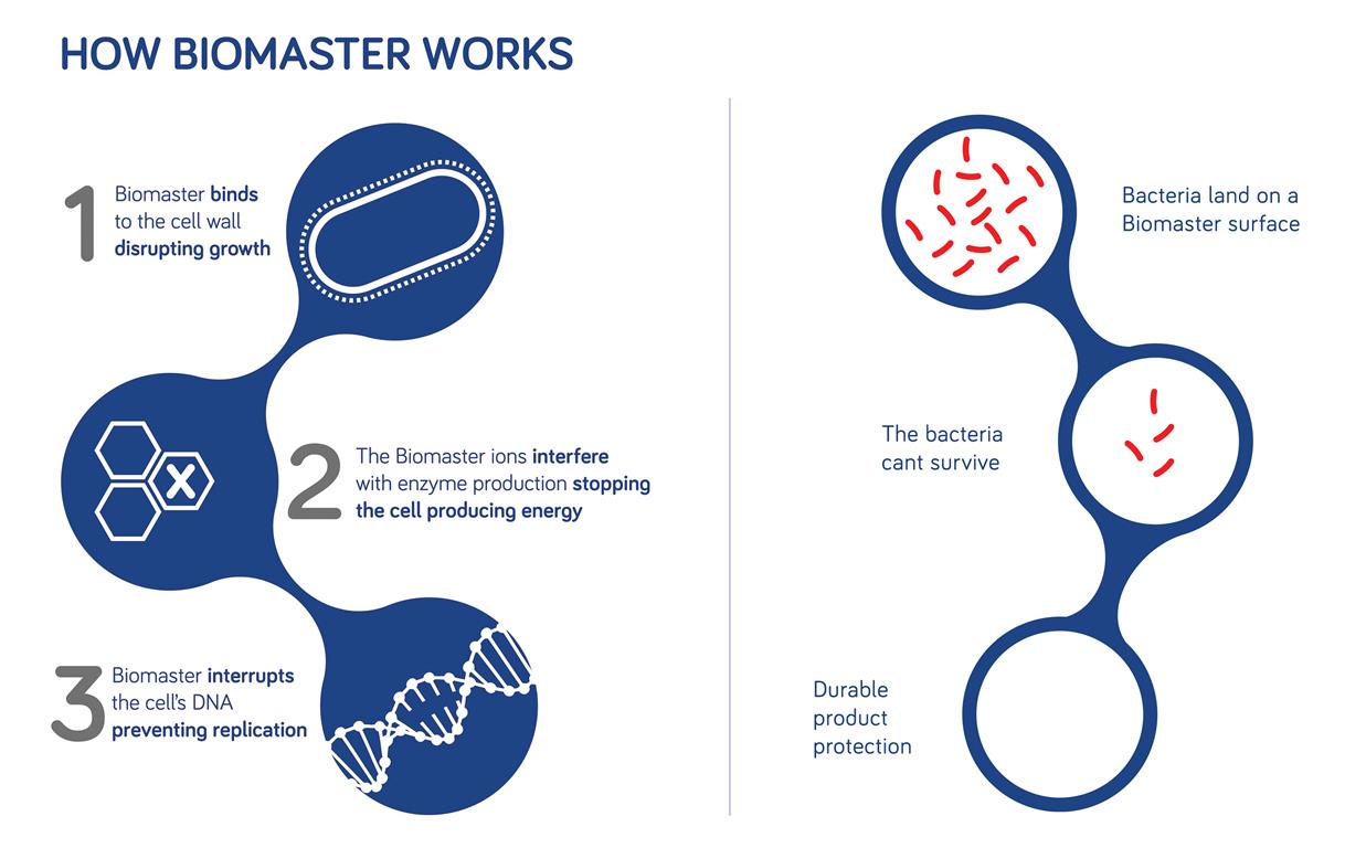 How Biomaster Works (Medium) How Biomaster Works (Medium)